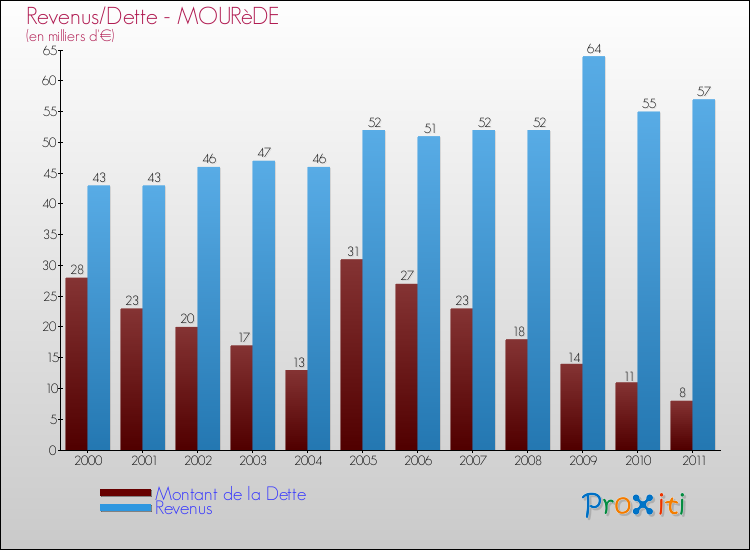 Evolution comparée de la dette et des revenus pour la commune de MOURèDE de 2000 à 2011 Comparaison de la dette et des revenus pour MOURèDE de 2000 à 2011