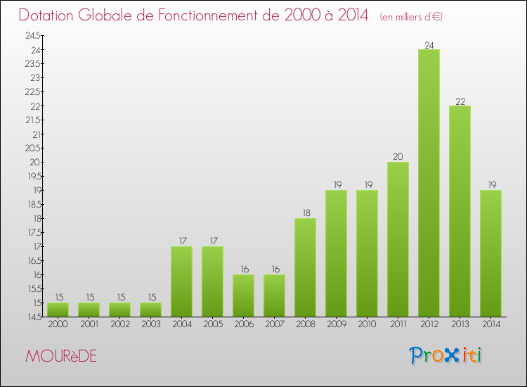 Evolution du montant de la Dotation Globale de Fonctionnement pour la commune de MOURèDE de 2000 à 2014 Evolution du montant de la Dotation Globale de Fonctionnement pour MOURèDE de 2000 à 2014