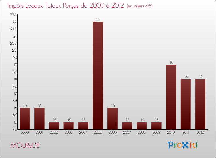 Evolution des Impôts Locaux pour la commune de MOURèDE de 2000 à 2012 Evolution des Impôts Locaux pour MOURèDE de 2000 à 2012