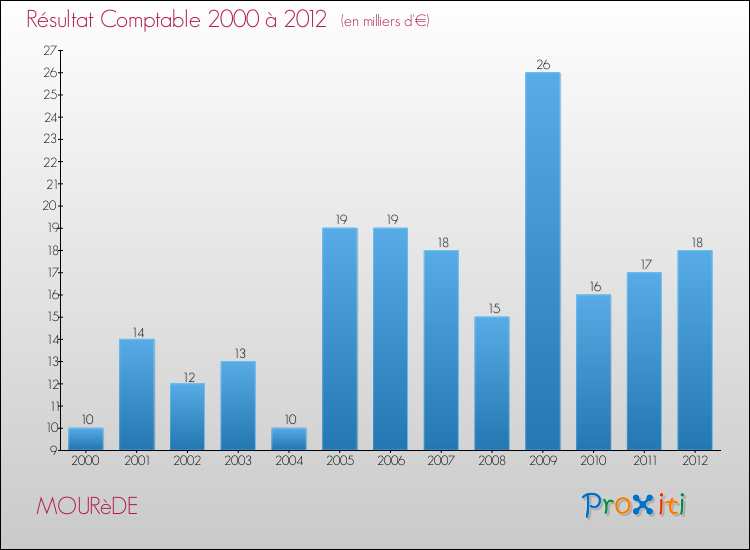 Evolution du résultat comptable pour la commune de MOURèDE de 2000 à 2012 Evolution du résultat comptable pour MOURèDE de 2000 à 2012
