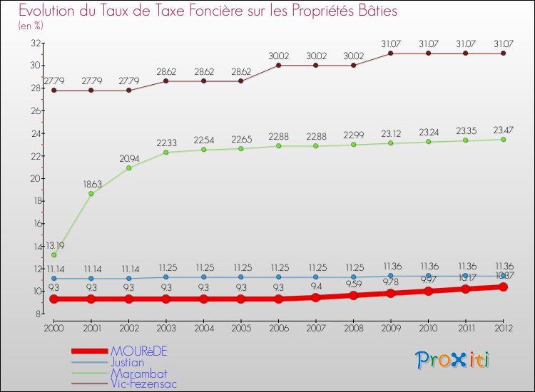 Evolution du taux de la taxe foncière sur le bati pour MOURèDE et les communes proches de 2000 à 2012 Comparaison des taux de taxe foncière sur le bati pour MOURèDE et les communes voisines de 2000 à 2012