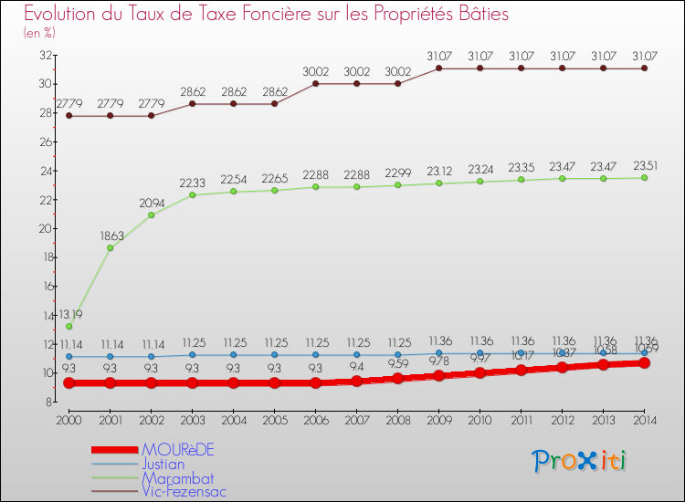 Evolution du taux de la taxe foncière sur le bati pour MOURèDE et les communes proches de 2000 à 2014 Comparaison des taux de taxe foncière sur le bati pour MOURèDE et les communes voisines de 2000 à 2014