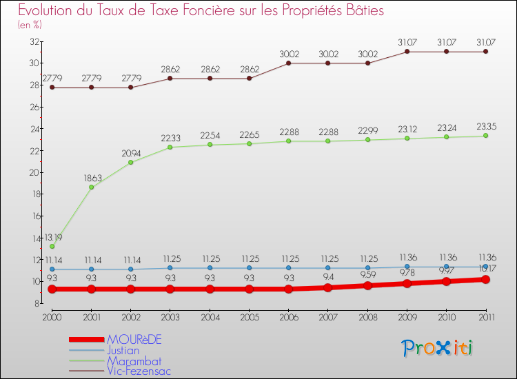 Evolution du taux de la taxe foncière sur le bati pour MOURèDE et les communes proches Comparaison des taux de taxe foncière sur le bati pour MOURèDE et les communes voisines