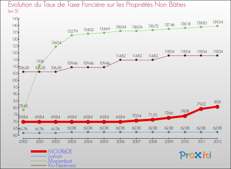 Evolution du taux de la taxe foncière sur les immeubles et terrains non batis pour MOURèDE et les communes proches de 2000 à 2012 Comparaison des taux de la taxe foncière sur les immeubles et terrains non batis pour MOURèDE et les communes voisines de 2000 à 2012