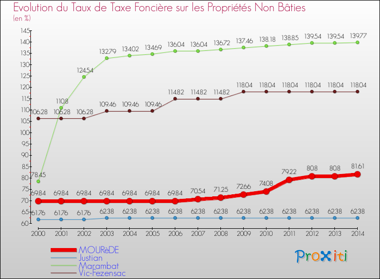 Evolution du taux de la taxe foncière sur les immeubles et terrains non batis pour MOURèDE et les communes proches de 2000 à 2014 Comparaison des taux de la taxe foncière sur les immeubles et terrains non batis pour MOURèDE et les communes voisines de 2000 à 2014