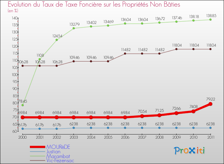 Evolution du taux de la taxe foncière sur les immeubles et terrains non batis pour MOURèDE et les communes proches Comparaison des taux de la taxe foncière sur les immeubles et terrains non batis pour MOURèDE et les communes voisines