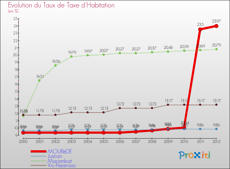 Evolution du taux de la taxe d'habitation pour MOURèDE et les communes proches Comparaison des taux de la taxe d'habitation pour MOURèDE et les communes voisines
