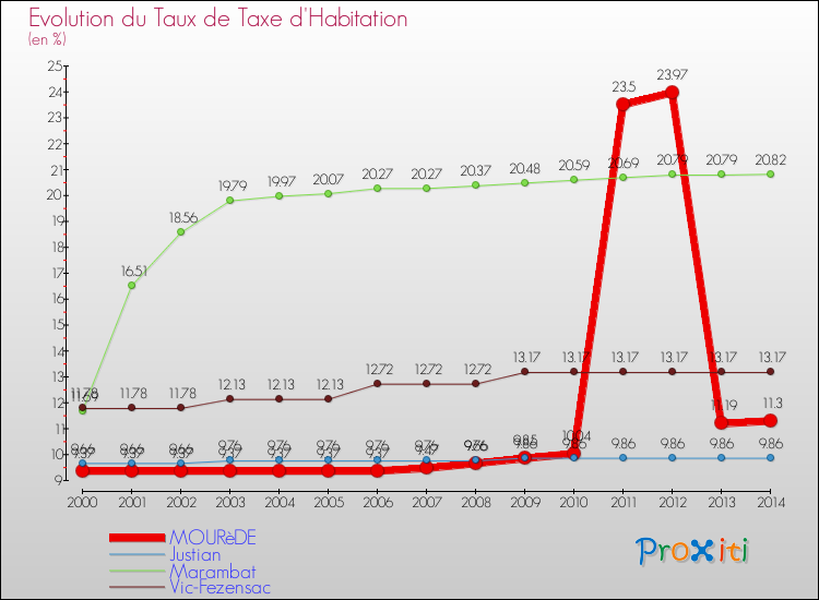 Evolution du taux de la taxe d'habitation pour MOURèDE et les communes proches de 2000 à 2014 Comparaison des taux de la taxe d'habitation pour MOURèDE et les communes voisines de 2000 à 2014