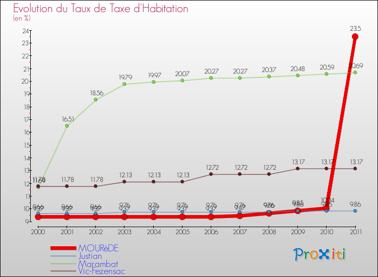 Evolution du taux de la taxe d'habitation pour MOURèDE et les communes proches Comparaison des taux de la taxe d'habitation pour MOURèDE et les communes voisines