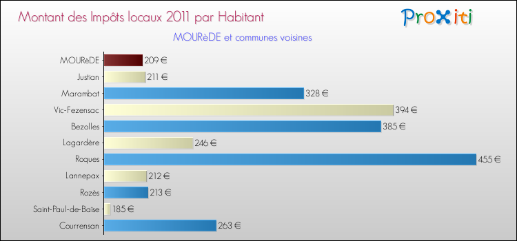 Montant des impôts locaux par Habitant pour MOURèDE et les communes proches Comparaison des impôts locaux par habitant pour MOURèDE et les communes voisines