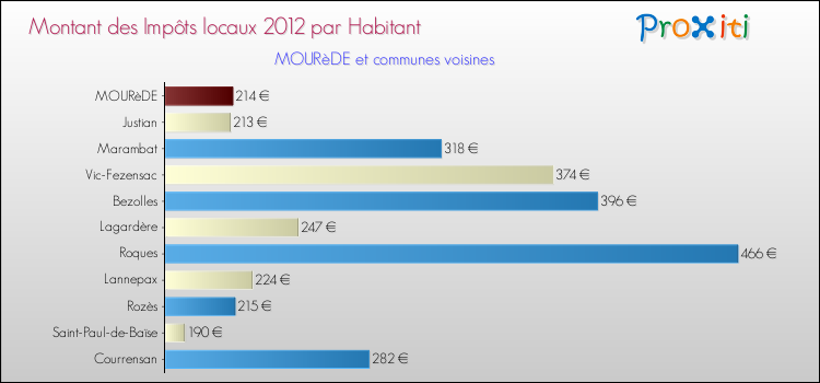 Montant des impôts locaux par Habitant pour MOURèDE et les communes proches Comparaison des impôts locaux par habitant pour MOURèDE et les communes voisines