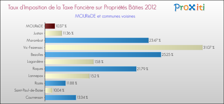 Taux d'imposition de la taxe foncière sur le bati 2012 pour MOURèDE et les communes proches Comparaison des taux d'imposition de la taxe foncière sur le bati 2012 pour MOURèDE et les communes voisines