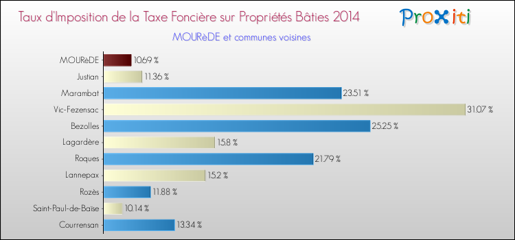 Taux d'imposition de la taxe foncière sur le bati 2014 pour MOURèDE et les communes proches Comparaison des taux d'imposition de la taxe foncière sur le bati 2014 pour MOURèDE et les communes voisines