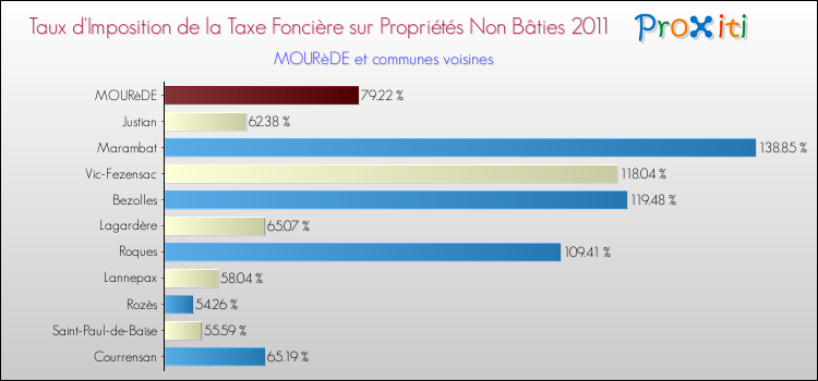 Taux d'imposition de la taxe foncière sur les immeubles et terrains non batis 2011 pour MOURèDE et les communes proches Comparaison des taux d'imposition de la taxe foncière sur les immeubles et terrains non batis 2011 pour MOURèDE et les communes voisines