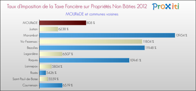 Taux d'imposition de la taxe foncière sur les immeubles et terrains non batis 2012 pour MOURèDE et les communes proches Comparaison des taux d'imposition de la taxe foncière sur les immeubles et terrains non batis 2012 pour MOURèDE et les communes voisines
