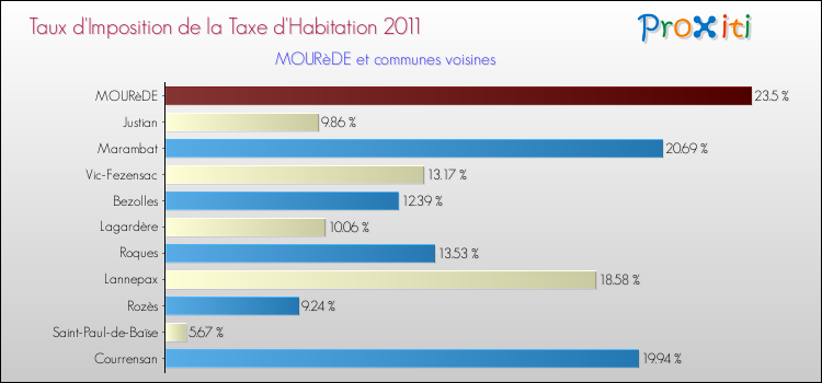 Taux d'imposition de la taxe d'habitation 2011 pour MOURèDE et les communes proches Comparaison des taux d'imposition de la taxe d'habitation 2011 pour MOURèDE et les communes voisines