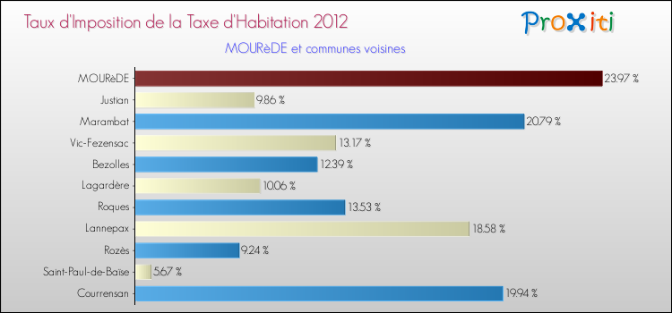 Taux d'imposition de la taxe d'habitation 2012 pour MOURèDE et les communes proches Comparaison des taux d'imposition de la taxe d'habitation 2012 pour MOURèDE et les communes voisines