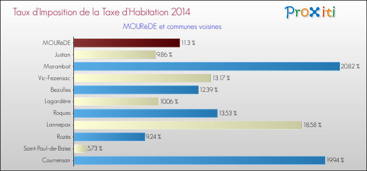 Taux d'imposition de la taxe d'habitation 2014 pour MOURèDE et les communes proches Comparaison des taux d'imposition de la taxe d'habitation 2014 pour MOURèDE et les communes voisines