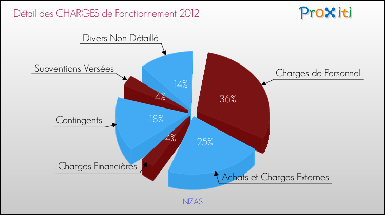Décomposition des Charges de Fonctionnement 2012 de la commune de NIZAS Charges de Fonctionnement 2012 pour la commune de NIZAS