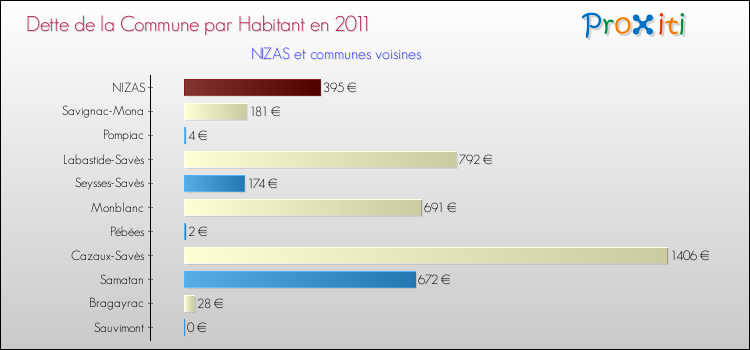 Dette par habitant de la commune en 2011 pour NIZAS et les communes proches Comparaison de la dette par habitant de la commune en 2011 pour NIZAS et les communes voisines