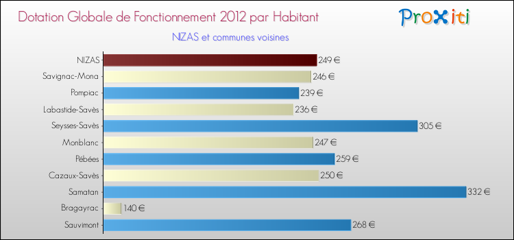 Montant des dotations globales de fonctionnement DGF par Habitant pour NIZAS et les communes proches Comparaison des des dotations globales de fonctionnement DGF par habitant pour NIZAS et les communes voisines