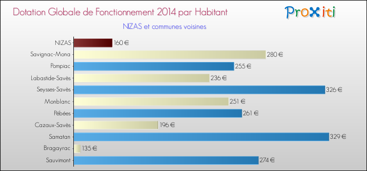 Montant des dotations globales de fonctionnement DGF par Habitant pour NIZAS et les communes proches en 2014. Comparaison des des dotations globales de fonctionnement DGF par habitant pour NIZAS et les communes voisines en 2014.