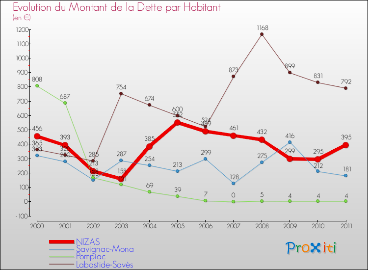 Evolution de la dette par habitant pour la commune de NIZAS et les communes proches Comparaison de la dette par habitant pour NIZAS et les communes voisines