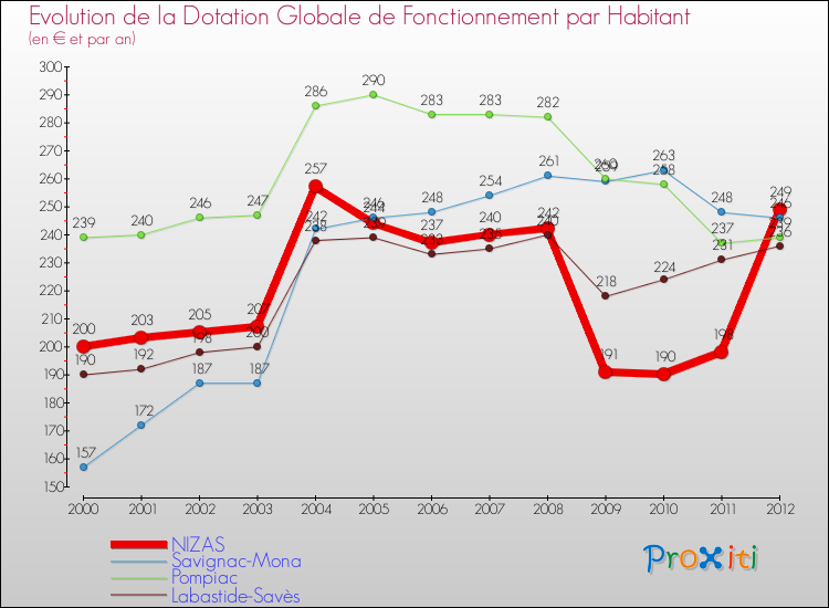 Evolution et montant de la dotation globale de fonctionnement par Habitant pour NIZAS et les communes proches Comparaison des dotations globales de fonctionnement par habitant pour NIZAS et les communes voisines
