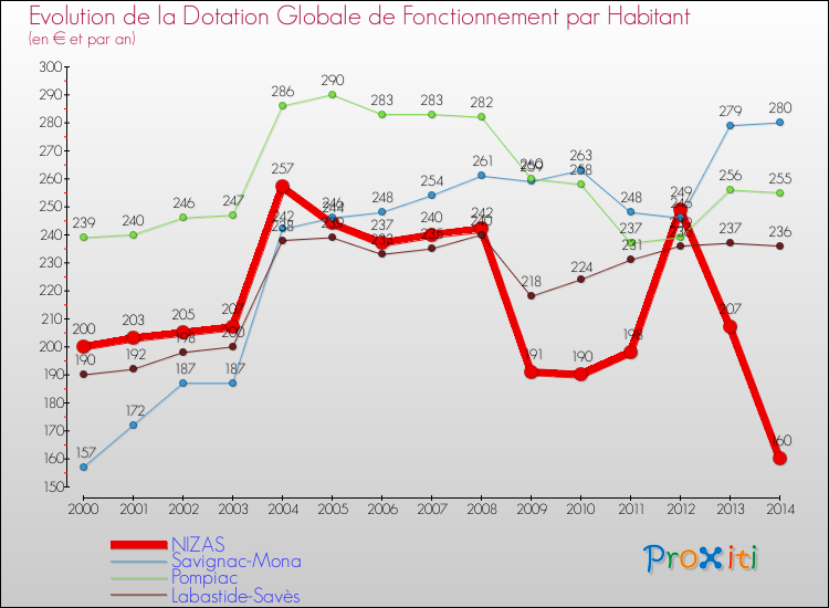 Evolution et montant de la dotation globale de fonctionnement par Habitant pour NIZAS et les communes proches de 2000 à 2014. Comparaison des dotations globales de fonctionnement par habitant pour NIZAS et les communes voisines de 2000 à 2014.