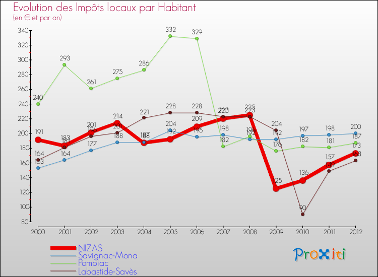 Evolution et montant des impôts locaux par Habitant pour NIZAS et les communes proches Comparaison des impôts locaux par habitant pour NIZAS et les communes voisines