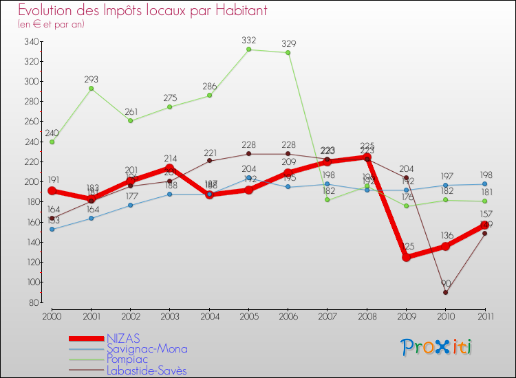 Evolution et montant des impôts locaux par Habitant pour NIZAS et les communes proches Comparaison des impôts locaux par habitant pour NIZAS et les communes voisines