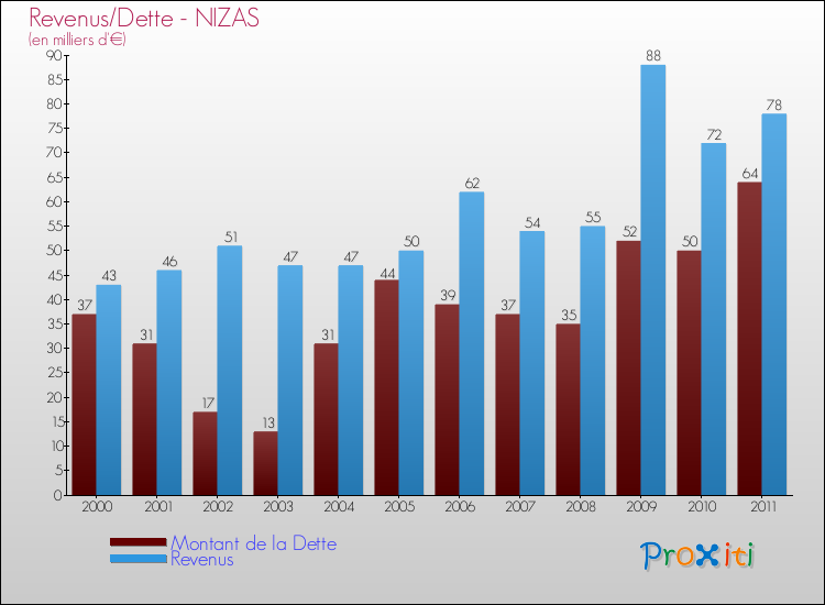 Evolution comparée de la dette et des revenus pour la commune de NIZAS de 2000 à 2011 Comparaison de la dette et des revenus pour NIZAS de 2000 à 2011