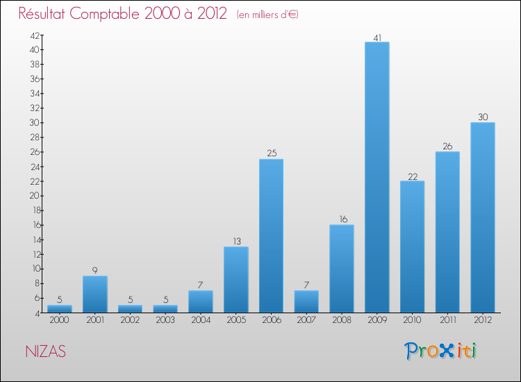Evolution du résultat comptable pour la commune de NIZAS de 2000 à 2012 Evolution du résultat comptable pour NIZAS de 2000 à 2012