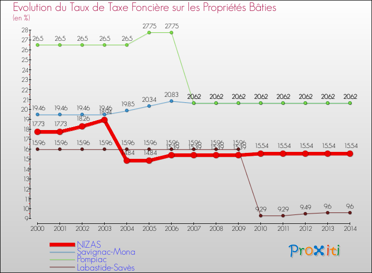 Evolution du taux de la taxe foncière sur le bati pour NIZAS et les communes proches de 2000 à 2014 Comparaison des taux de taxe foncière sur le bati pour NIZAS et les communes voisines de 2000 à 2014