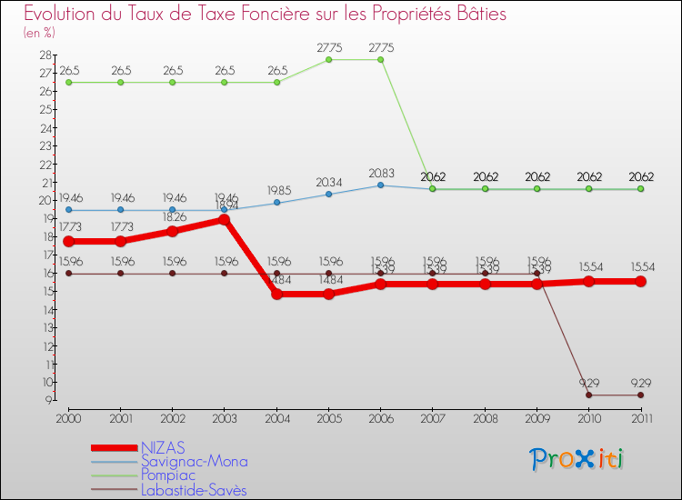 Evolution du taux de la taxe foncière sur le bati pour NIZAS et les communes proches Comparaison des taux de taxe foncière sur le bati pour NIZAS et les communes voisines