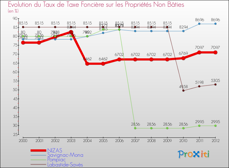 Evolution du taux de la taxe foncière sur les immeubles et terrains non batis pour NIZAS et les communes proches de 2000 à 2012 Comparaison des taux de la taxe foncière sur les immeubles et terrains non batis pour NIZAS et les communes voisines de 2000 à 2012