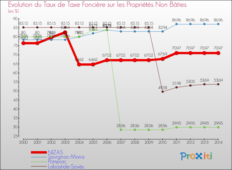 Evolution du taux de la taxe foncière sur les immeubles et terrains non batis pour NIZAS et les communes proches de 2000 à 2014 Comparaison des taux de la taxe foncière sur les immeubles et terrains non batis pour NIZAS et les communes voisines de 2000 à 2014