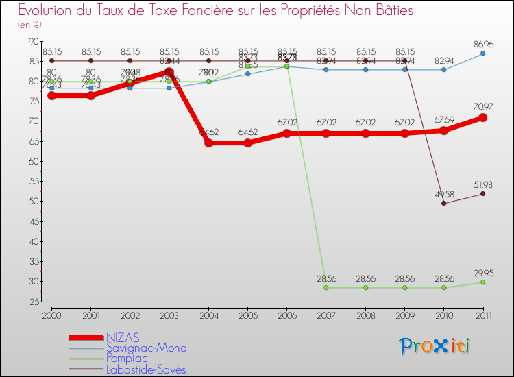 Evolution du taux de la taxe foncière sur les immeubles et terrains non batis pour NIZAS et les communes proches Comparaison des taux de la taxe foncière sur les immeubles et terrains non batis pour NIZAS et les communes voisines