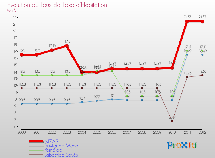 Evolution du taux de la taxe d'habitation pour NIZAS et les communes proches Comparaison des taux de la taxe d'habitation pour NIZAS et les communes voisines
