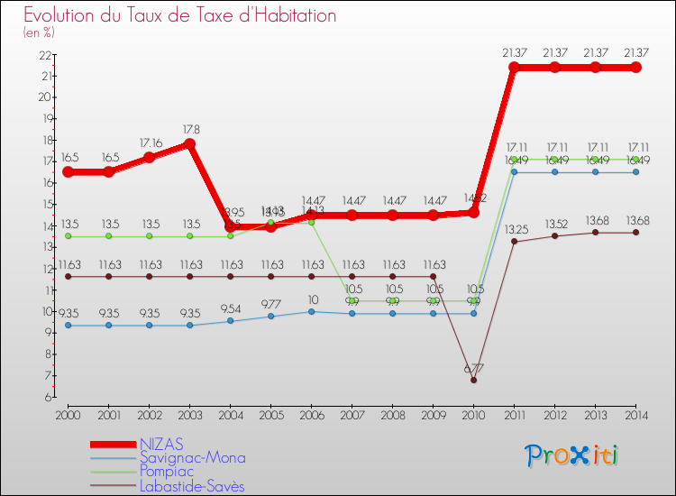 Evolution du taux de la taxe d'habitation pour NIZAS et les communes proches de 2000 à 2014 Comparaison des taux de la taxe d'habitation pour NIZAS et les communes voisines de 2000 à 2014