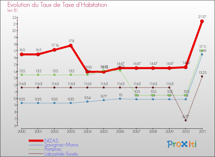 Evolution du taux de la taxe d'habitation pour NIZAS et les communes proches Comparaison des taux de la taxe d'habitation pour NIZAS et les communes voisines