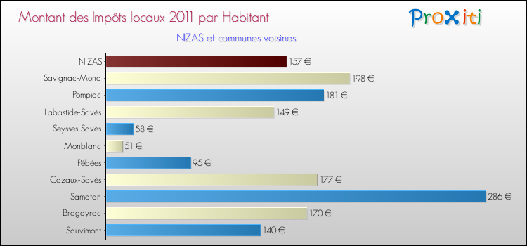 Montant des impôts locaux par Habitant pour NIZAS et les communes proches Comparaison des impôts locaux par habitant pour NIZAS et les communes voisines
