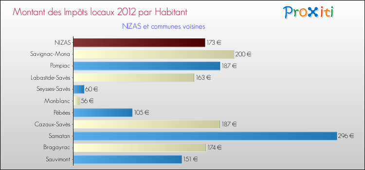 Montant des impôts locaux par Habitant pour NIZAS et les communes proches Comparaison des impôts locaux par habitant pour NIZAS et les communes voisines