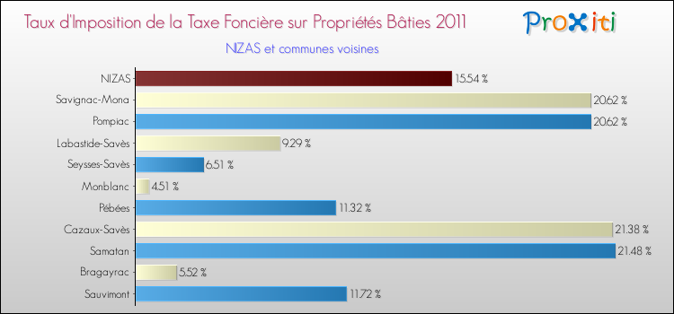 Taux d'imposition de la taxe foncière sur le bati 2011 pour NIZAS et les communes proches Comparaison des taux d'imposition de la taxe foncière sur le bati 2011 pour NIZAS et les communes voisines