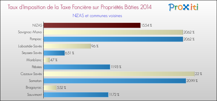 Taux d'imposition de la taxe foncière sur le bati 2014 pour NIZAS et les communes proches Comparaison des taux d'imposition de la taxe foncière sur le bati 2014 pour NIZAS et les communes voisines