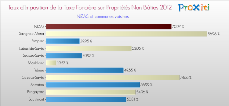 Taux d'imposition de la taxe foncière sur les immeubles et terrains non batis 2012 pour NIZAS et les communes proches Comparaison des taux d'imposition de la taxe foncière sur les immeubles et terrains non batis 2012 pour NIZAS et les communes voisines