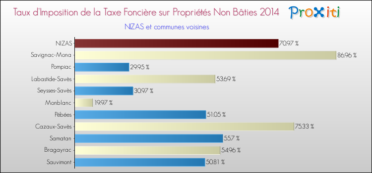 Taux d'imposition de la taxe foncière sur les immeubles et terrains non batis 2014 pour NIZAS et les communes proches Comparaison des taux d'imposition de la taxe foncière sur les immeubles et terrains non batis 2014 pour NIZAS et les communes voisines