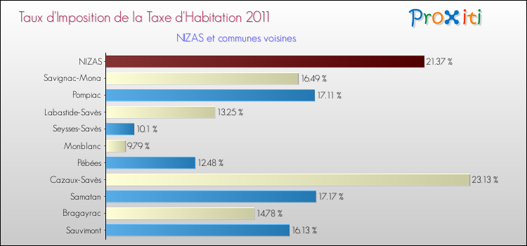 Taux d'imposition de la taxe d'habitation 2011 pour NIZAS et les communes proches Comparaison des taux d'imposition de la taxe d'habitation 2011 pour NIZAS et les communes voisines