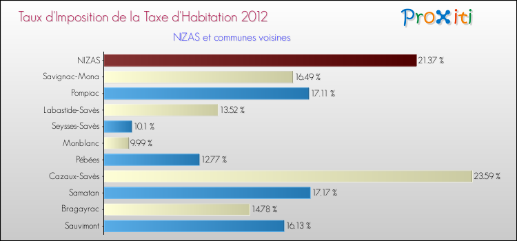 Taux d'imposition de la taxe d'habitation 2012 pour NIZAS et les communes proches Comparaison des taux d'imposition de la taxe d'habitation 2012 pour NIZAS et les communes voisines
