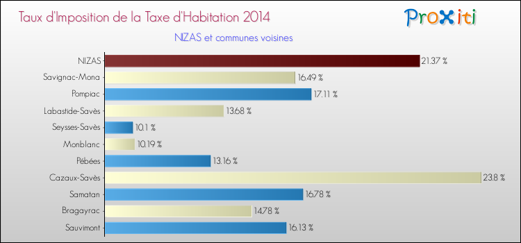 Taux d'imposition de la taxe d'habitation 2014 pour NIZAS et les communes proches Comparaison des taux d'imposition de la taxe d'habitation 2014 pour NIZAS et les communes voisines